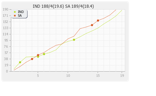South Africa vs India 2nd T20I Runs Progression Graph