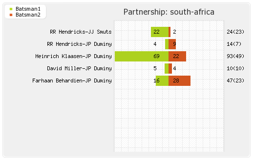 South Africa vs India 2nd T20I Partnerships Graph