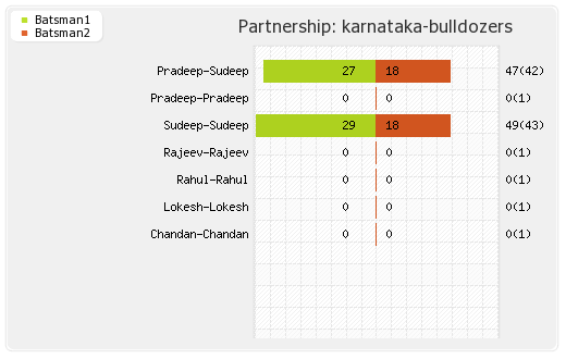 Karnataka Bulldozers vs Kerala Strikers 2nd T10 Partnerships Graph