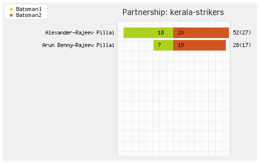 Karnataka Bulldozers vs Kerala Strikers 2nd T10 Partnerships Graph