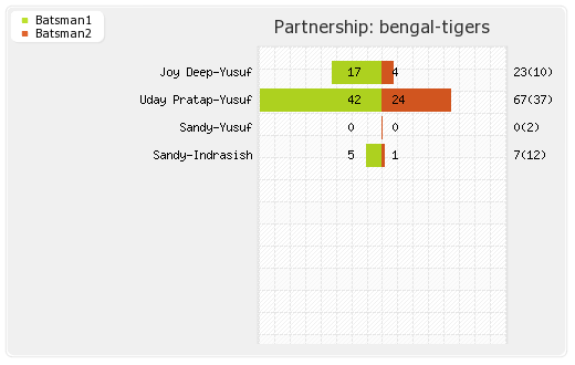 Bengal Tigers vs Telugu Warriors 3rd T10 Partnerships Graph