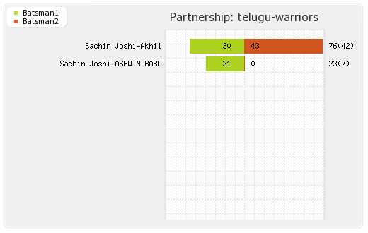Bengal Tigers vs Telugu Warriors 3rd T10 Partnerships Graph