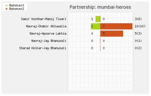 Kerala Strikers vs Mumbai Heroes 4th T10 Partnerships Graph