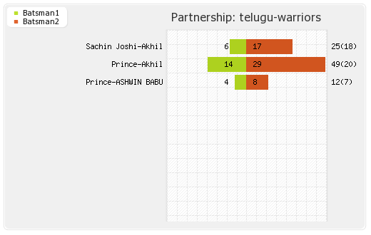 Telugu Warriors vs Kerala Strikers Final Match Partnerships Graph