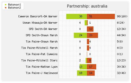 South Africa vs Australia 2nd Test Partnerships Graph