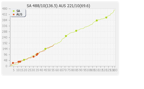 South Africa vs Australia 4th Test Runs Progression Graph