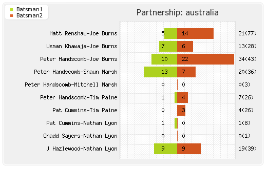 South Africa vs Australia 4th Test Partnerships Graph