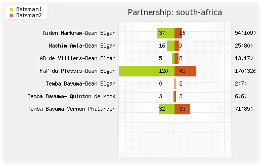 South Africa vs Australia 4th Test Partnerships Graph