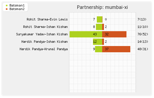 Mumbai XI vs Chennai XI 1st match Partnerships Graph
