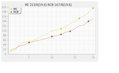Mumbai XI vs Bangalore XI 14th Match Runs Progression Graph