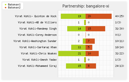 Mumbai XI vs Bangalore XI 14th Match Partnerships Graph