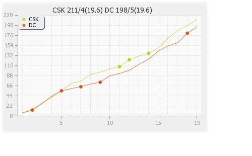 Chennai XI vs Delhi XI 30th Match Runs Progression Graph