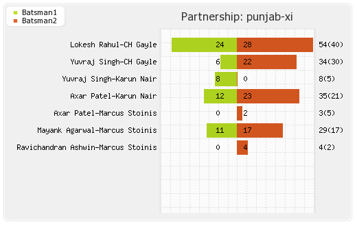 Mumbai XI vs Punjab XI 34th Match Partnerships Graph