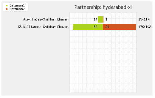 Delhi XI vs Hyderabad XI 42nd Match Partnerships Graph