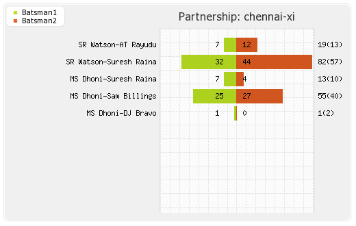 Rajasthan XI vs Chennai XI 43rd Match Partnerships Graph
