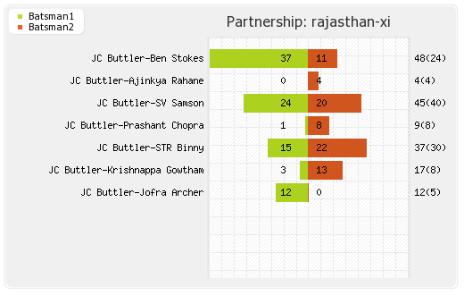 Rajasthan XI vs Chennai XI 43rd Match Partnerships Graph