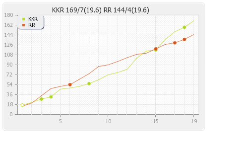 Kolkata XI vs Rajasthan XI Eliminator Runs Progression Graph