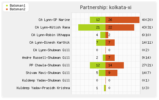 Kolkata XI vs Hyderabad XI Qualifier 2  Partnerships Graph