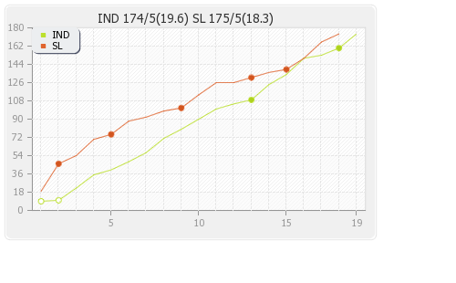 Sri Lanka vs India 1st Match Runs Progression Graph