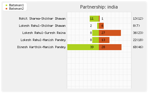 Sri Lanka vs India 4th Match  Partnerships Graph