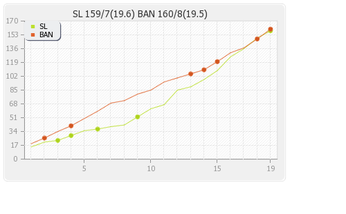 Sri Lanka vs Bangladesh 6th Match Runs Progression Graph