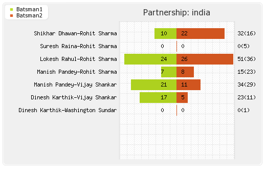 Bangladesh vs India Fiinal Partnerships Graph