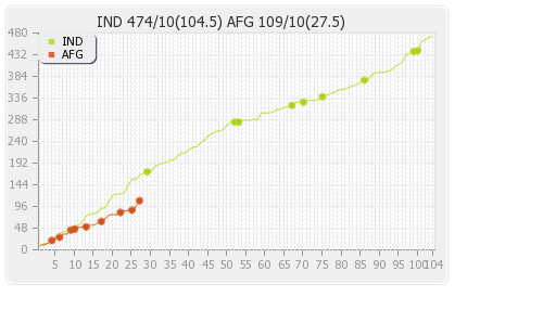 India vs Afghanistan Only Test Runs Progression Graph