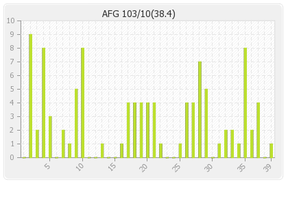 Afghanistan 2nd Innings Runs Per Over Graph