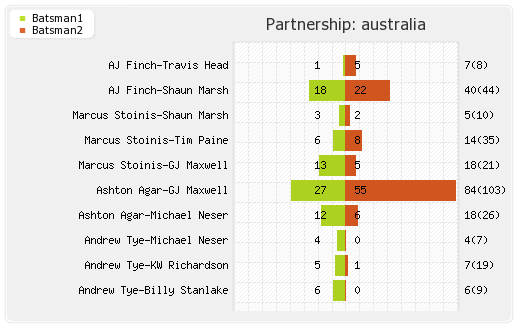 England vs Australia 1st ODI Partnerships Graph