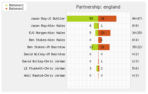 England vs India 3rd T20I Partnerships Graph