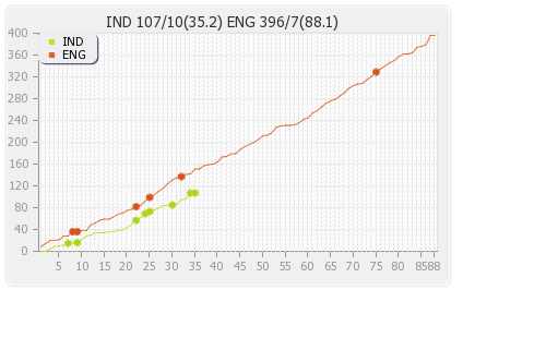 England vs India 2nd Test Runs Progression Graph