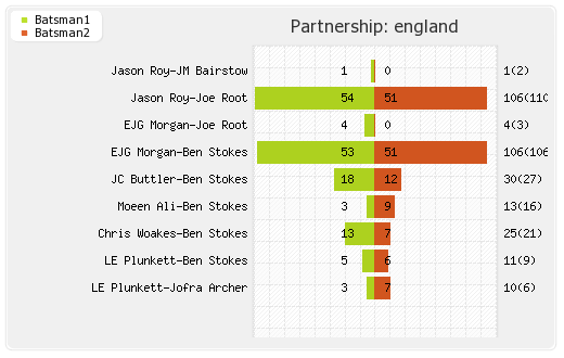 England vs South Africa 1st Match Partnerships Graph