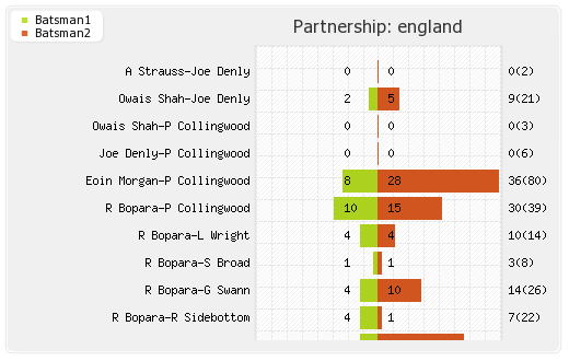England vs New Zealand 10th Match Partnerships Graph