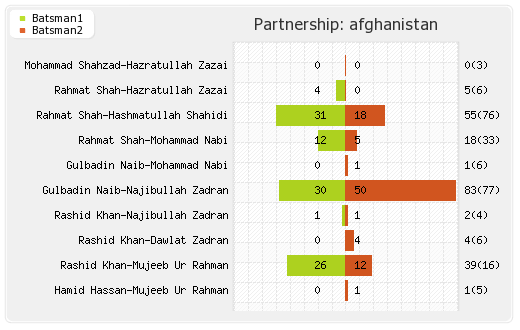 Afghanistan vs Australia 4th Match Partnerships Graph