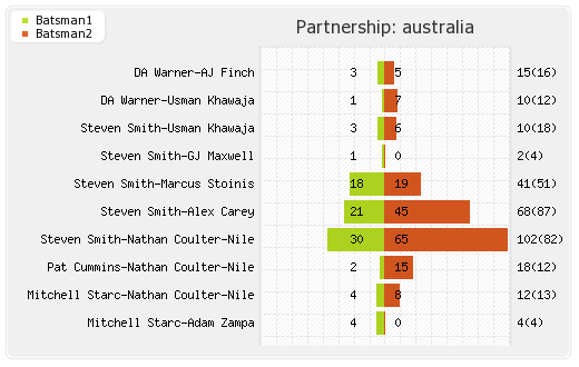 Australia vs West Indies 10th Match Partnerships Graph
