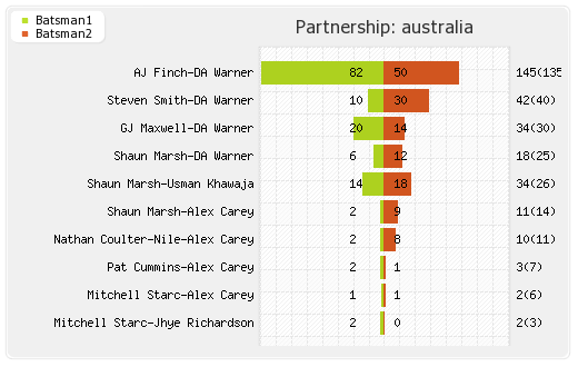 Australia vs Pakistan 17th Match Partnerships Graph