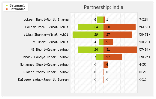 Afghanistan vs India 28th Match Partnerships Graph