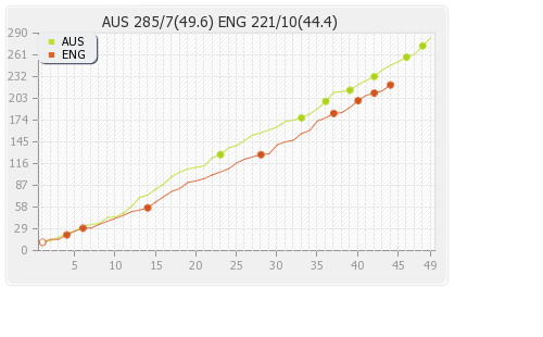 England vs Australia 32nd Match Runs Progression Graph