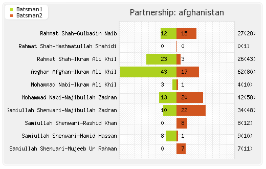 Afghanistan vs Pakistan 36th Match Partnerships Graph
