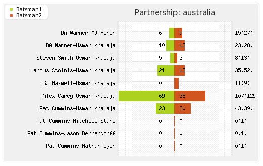Australia vs New Zealand 37th Match Partnerships Graph