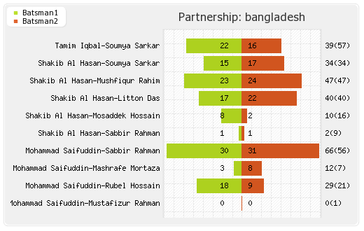 Bangladesh vs India 40th Match Partnerships Graph