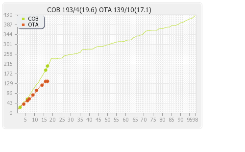 Cobras vs Otago Volts  4th T20 Runs Progression Graph