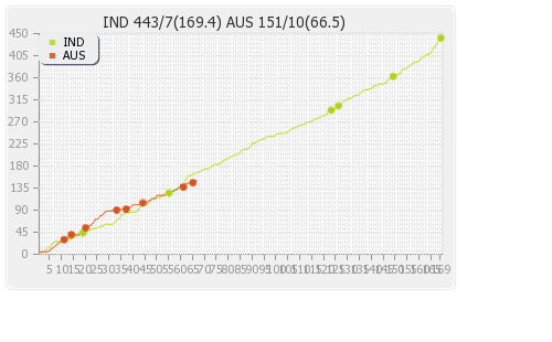 Australia vs India 3rd Test Runs Progression Graph