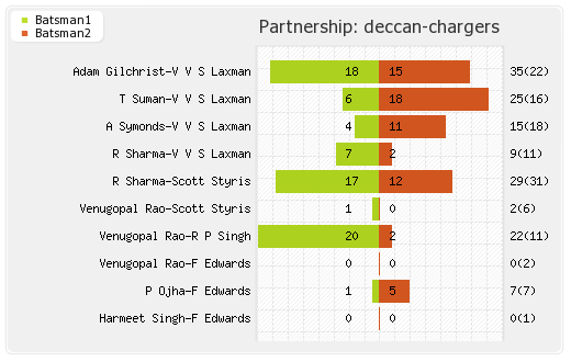 Deccan Chargers vs Somerset 5th T20 Partnerships Graph