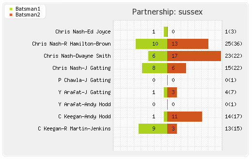NSW Blues vs Sussex 6th T20 Partnerships Graph