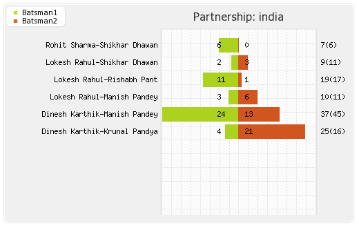 India vs West Indies 1st T20I Partnerships Graph