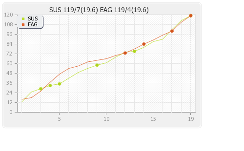 Eagles vs Sussex 11th T20 Runs Progression Graph