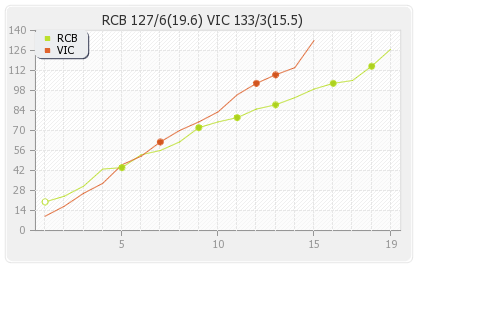Bangalore XI vs Victoria 13th T20 Runs Progression Graph