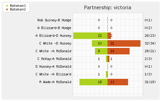 Cobras vs Victoria 16th T20 Partnerships Graph