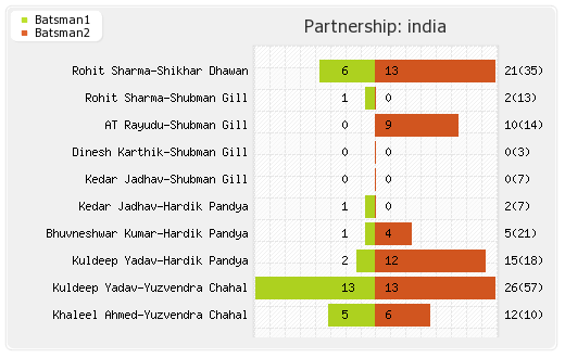 New Zealand vs India 4th ODI Partnerships Graph